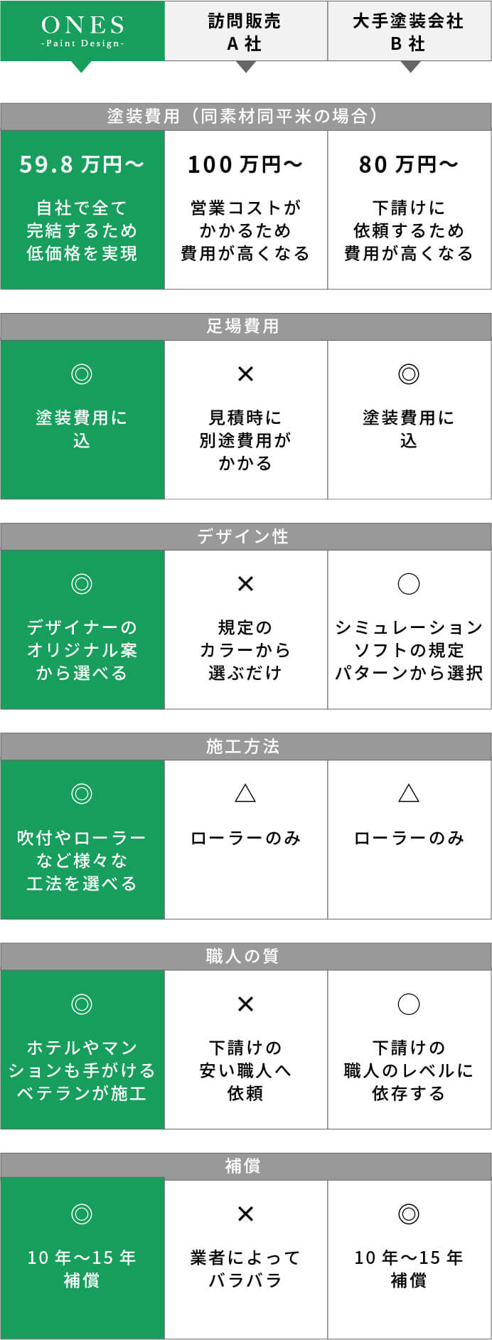 ONESと訪問販売A社・大手塗装会社B社を比較した表